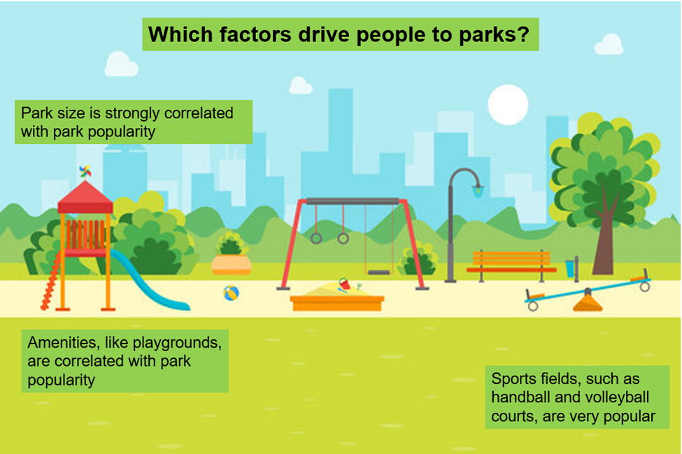 Why do people go to Parks?